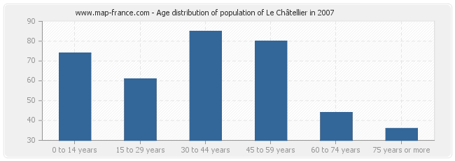 Age distribution of population of Le Châtellier in 2007